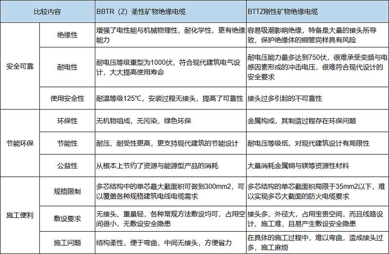 柔性礦物絕緣電纜與剛性礦物絕緣電纜的區別