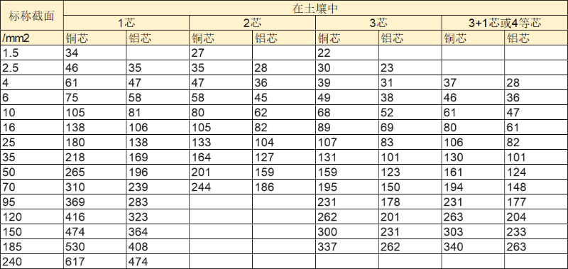 低壓電纜載流量2