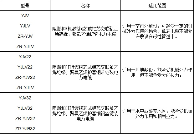 交聯聚乙烯絕緣電力電纜型號、名稱及用途