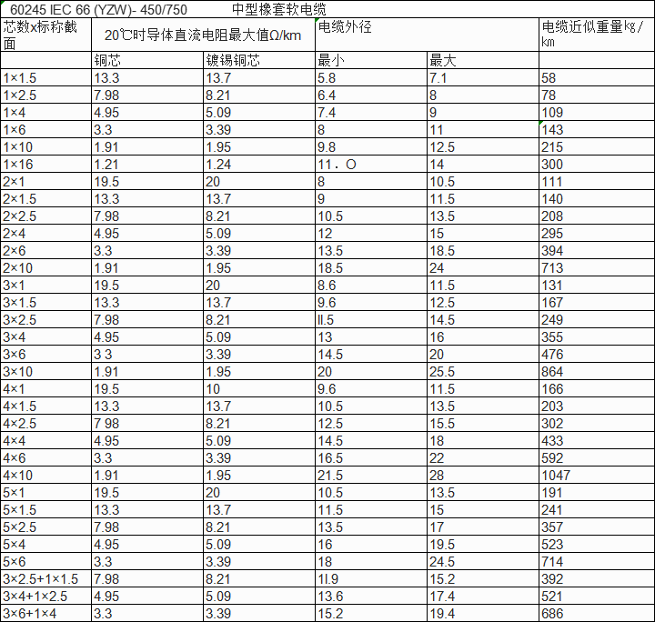 yzw中型橡套電纜參數