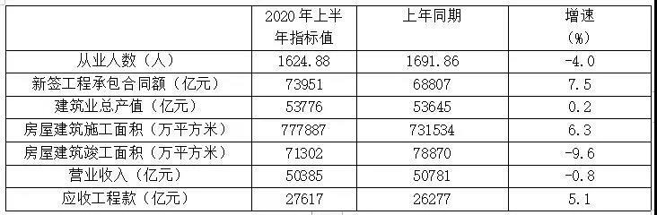 表1 特、一級資質企業2020年上半年主要指標數據